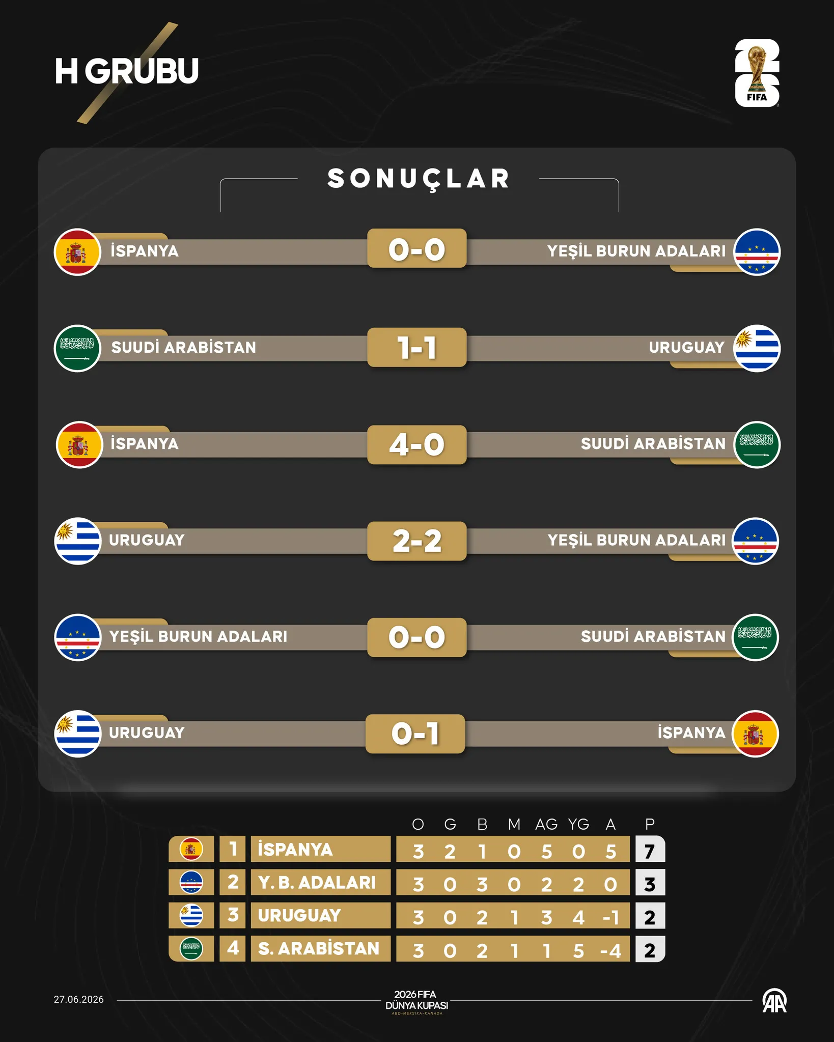 2026 FIFA Dünya Kupası'nda son 32 belli oluyor: Günün sonuçları ve yarının maç programı