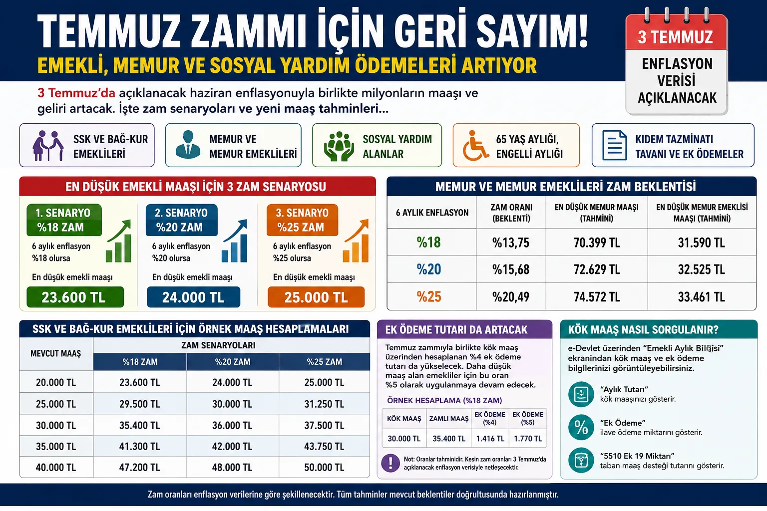 3 Temmuz'da maaş zammı belli oluyor: Emekli ve memur ne kadar alacak