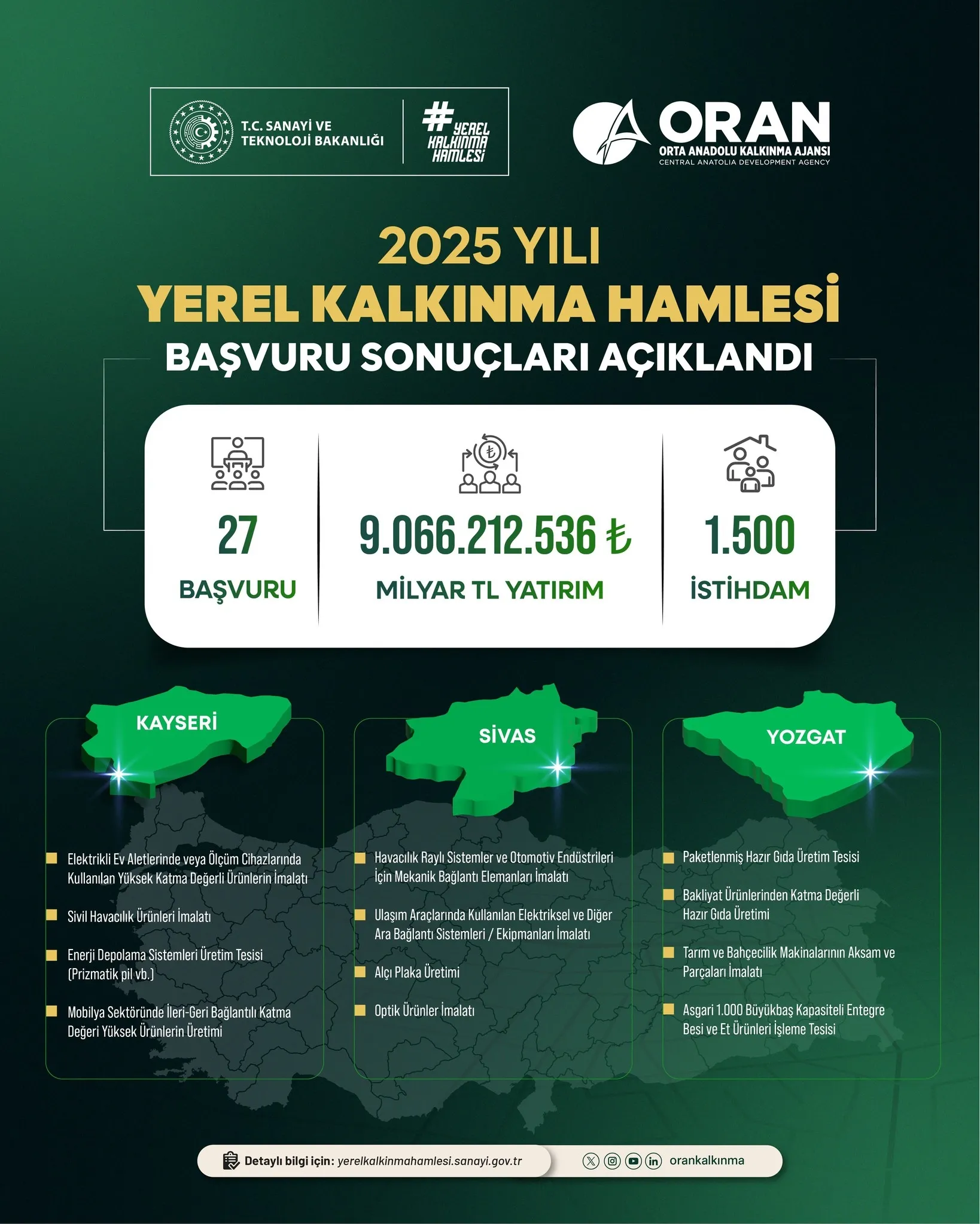 4 ilde 6 milyar TL yatırım: 13 proje ile 753 kişi iş sahibi olacak
