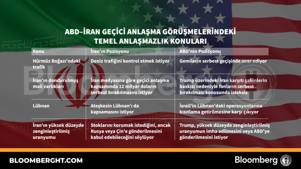 ABD-İran nükleer görüşmelerinde temel anlaşmazlık konuları