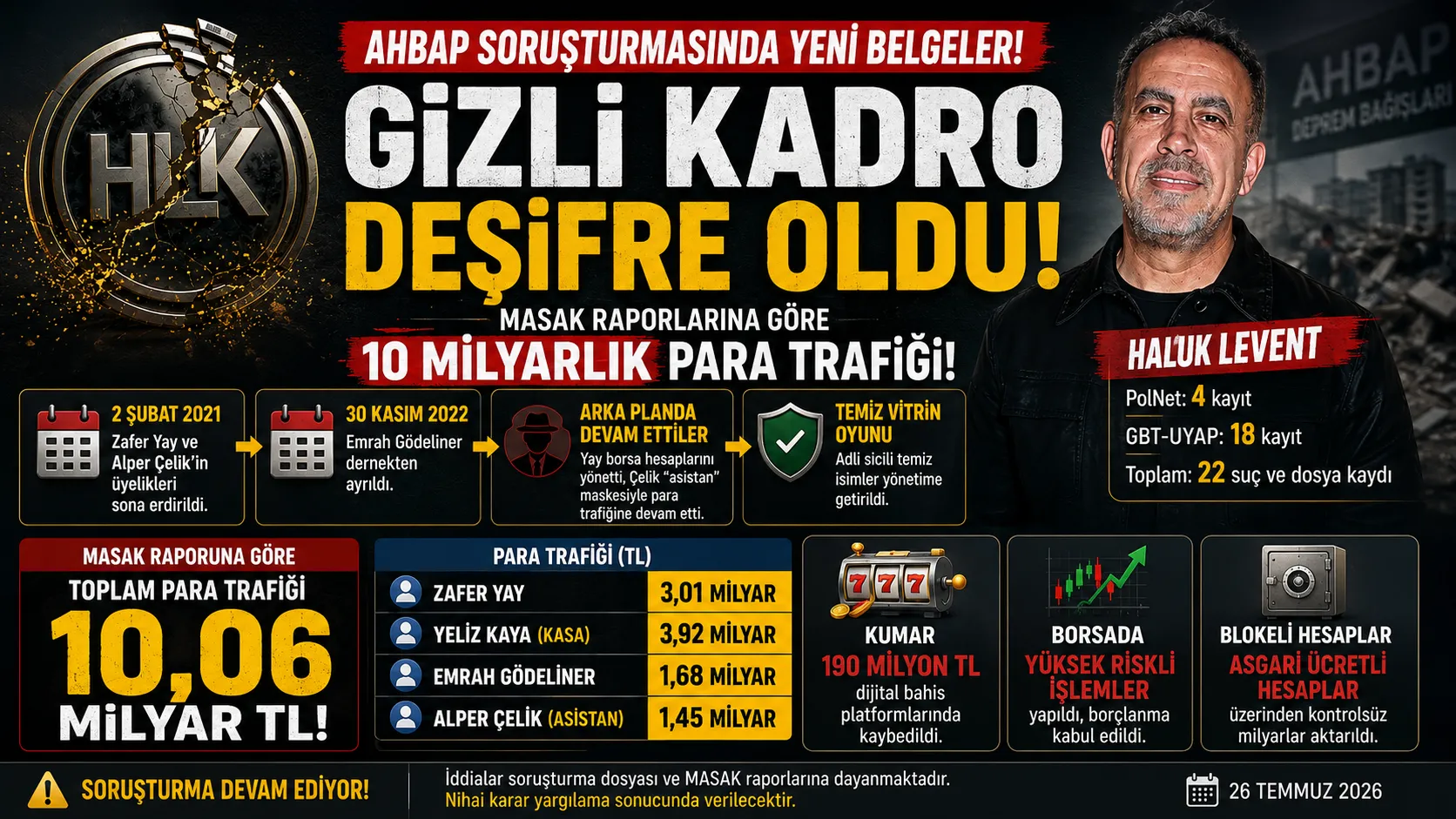 Ahbap soruşturmasında gizli kadro iddiası ve 10 milyarlık para trafiği MASAK raporlarında