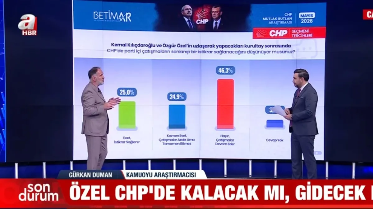 CHP'de mutlak butlan sonrası kriz derinleşiyor: Anket çarpıcı sonuç