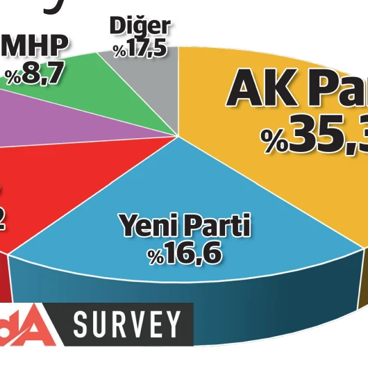 CHP Tabanı da Bölündü: Yeni Parti Yüzde 16.6 ile Dikkat Çekiyor