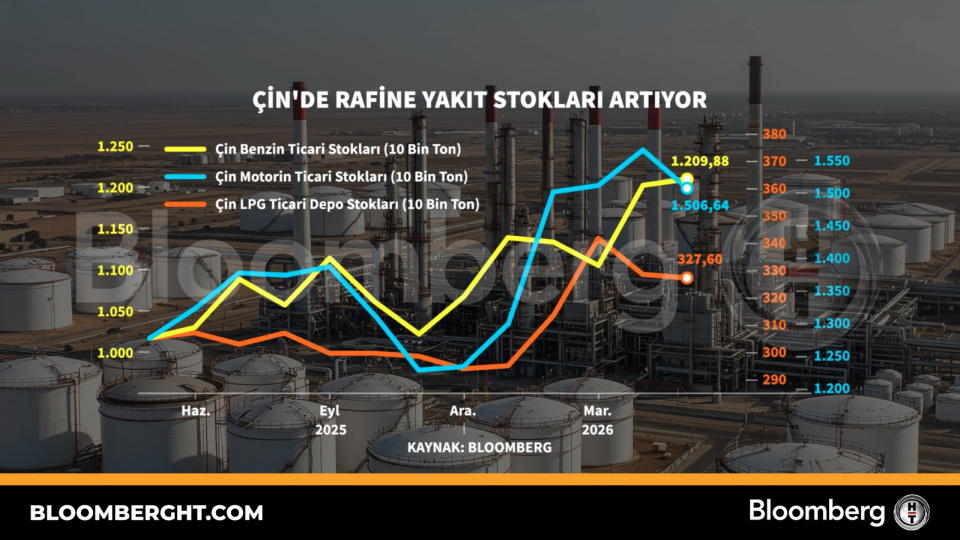 Çin'de Rafine Yakıt Stokları Artışta: Küresel Petrol Piyasasına Etkileri