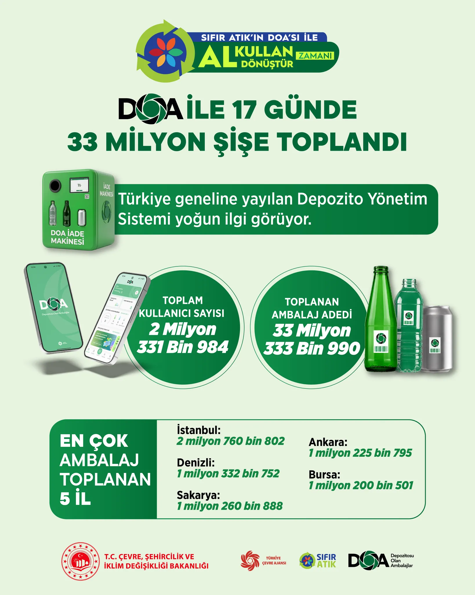 DOA Sistemi 17 Günde 33 Milyon Ambalajı Geri Dönüştürdü, En Çok Toplama İstanbul'da