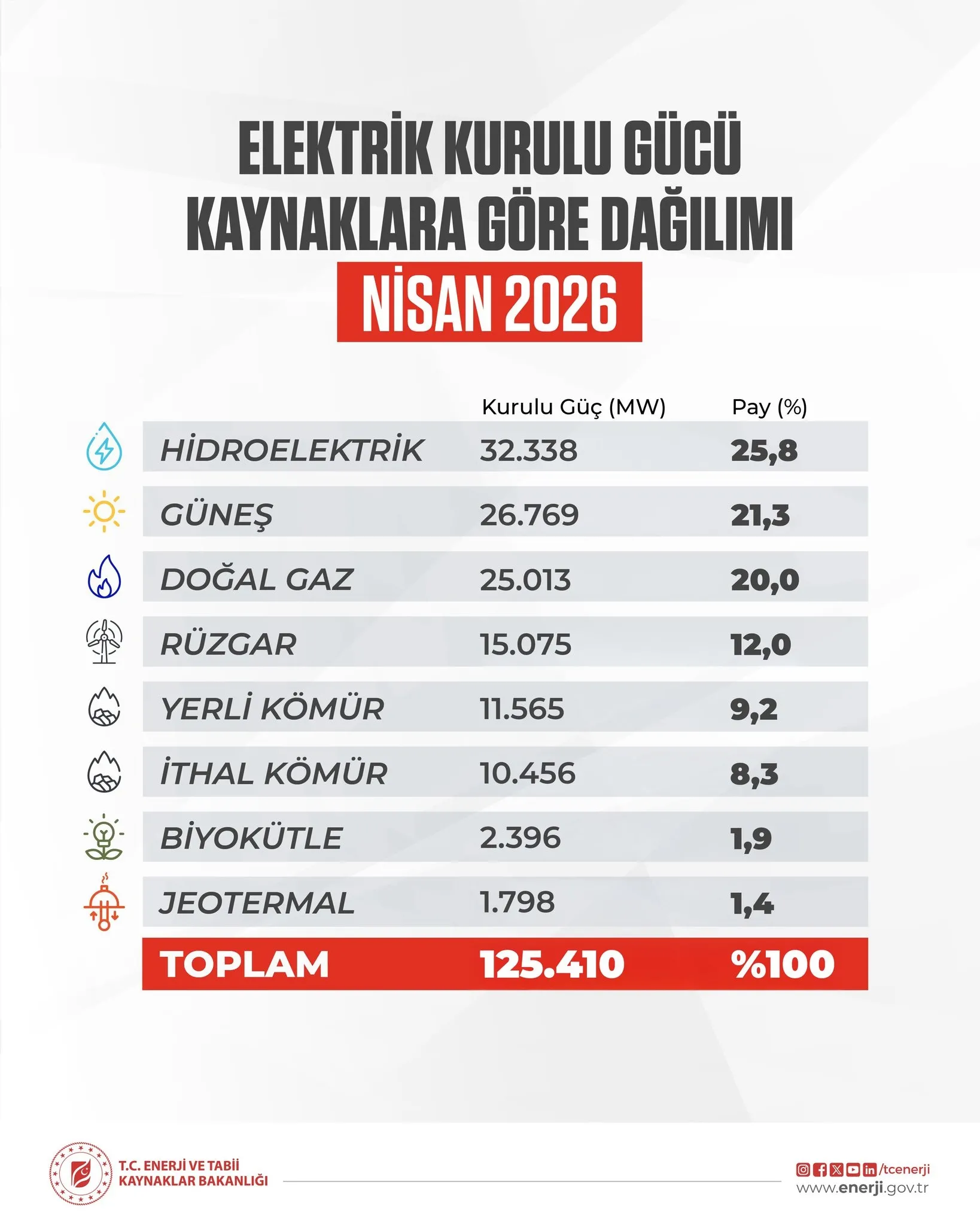 Elektrikte 125 bin 410 megavatlık yeni rekor! Bakan Bayraktar: Güneş yıl sonunda zirveye çıkacak