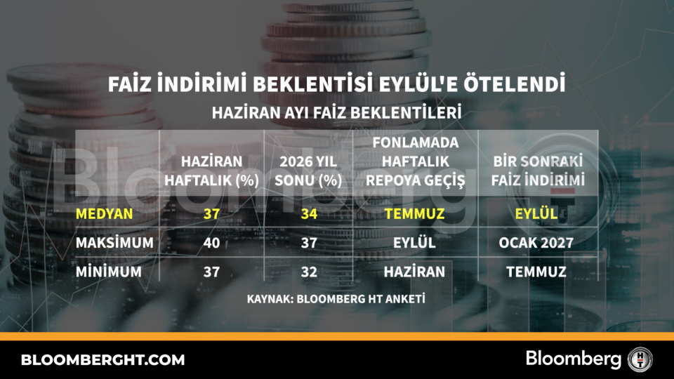 Faiz İndirimi Beklentisi Eylül Ayına Kaydı