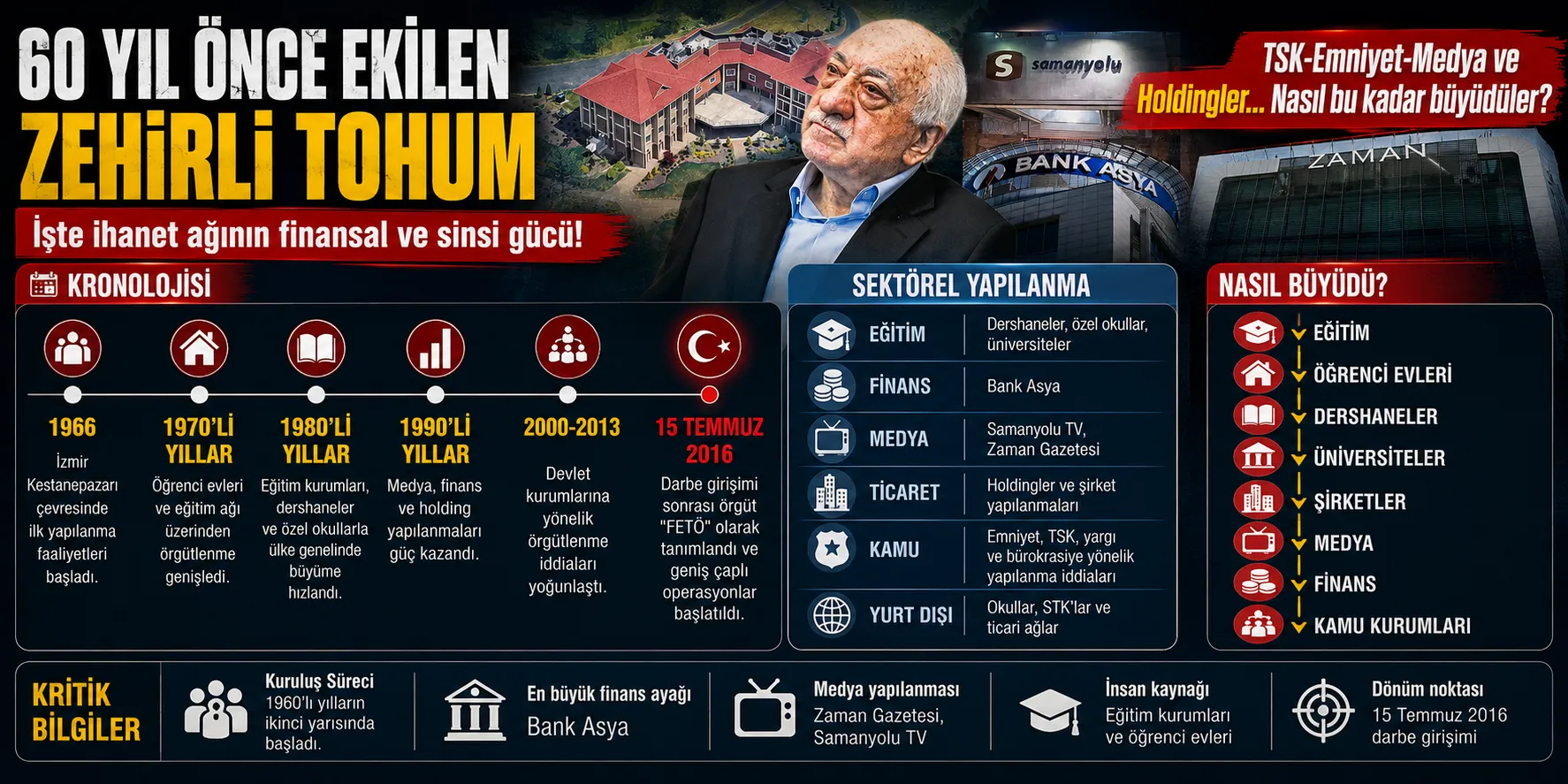 FETÖ'nün kökenleri: Kestanepazarı'ndan 15 Temmuz'a uzanan 60 yıllık yapılanma