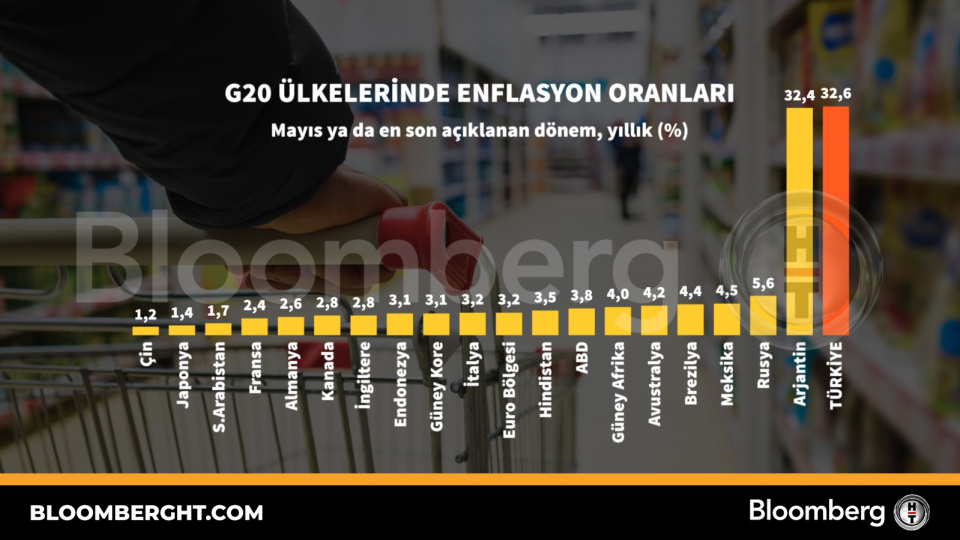 G20 Ülkelerinde Enflasyon Oranları: Liderler ve Geride Kalanlar