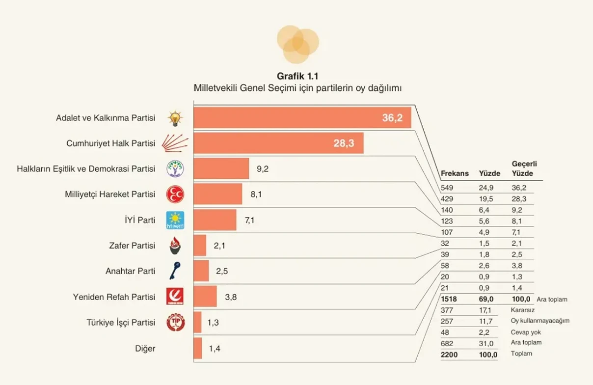 GENAR anketinden çarpıcı sonuç: Oy farkı açılıyor