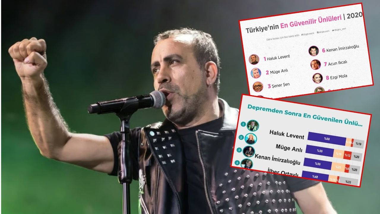 Haluk Levent gözaltında: 'En güvenilir ünlü' listesi yeniden sorgulanıyor