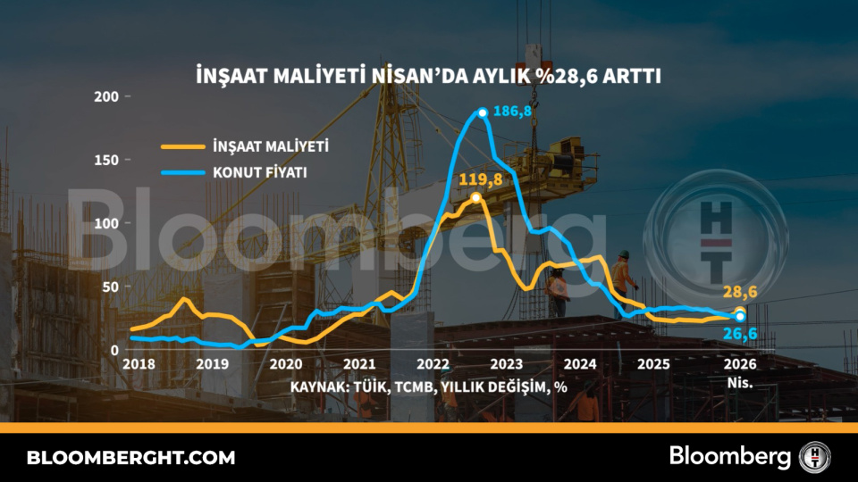 İnşaat maliyeti Nisan'da aylık yüzde 28,6 arttı