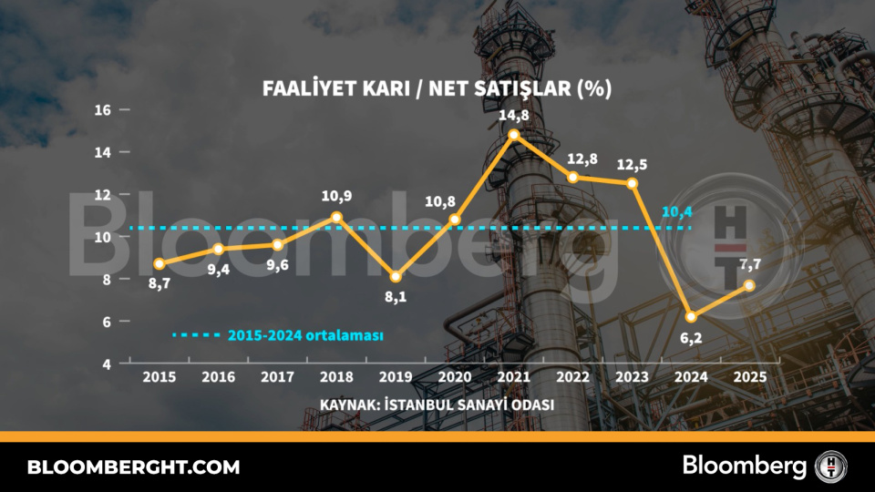 İSO 500 Şirketleri Kâr Marjında Rekor Kırdı