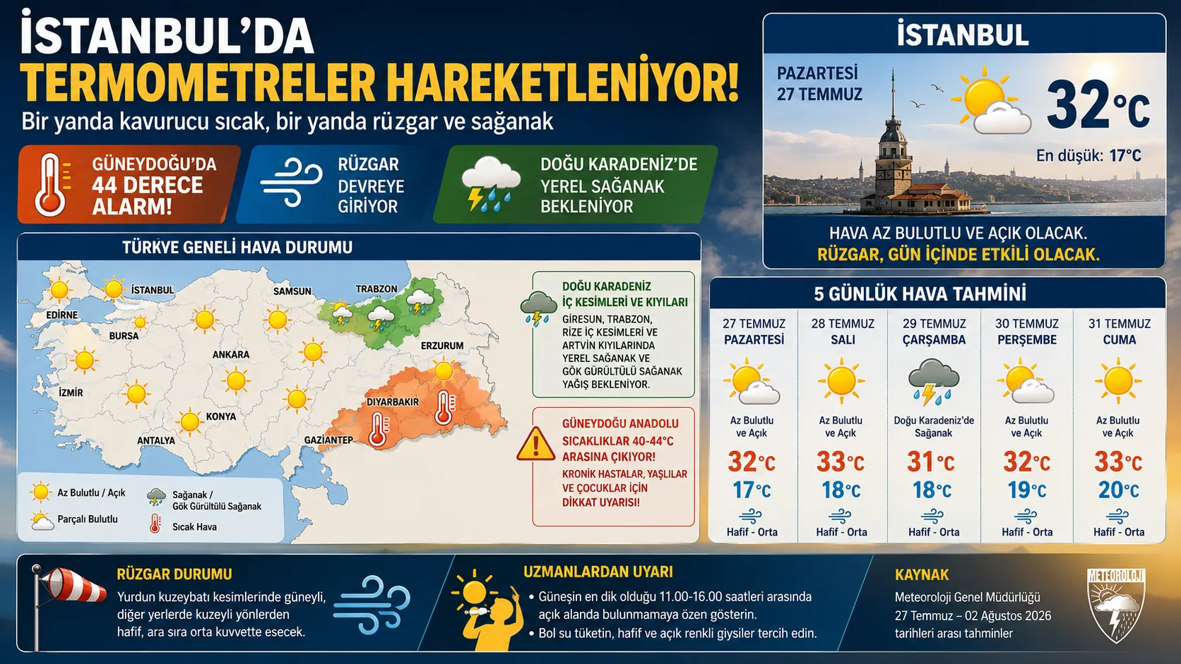 İstanbul'da Sıcaklık Yükseliyor, Rüzgar Devreye Giriyor: Güneydoğu'da 44 Derece Alarmı
