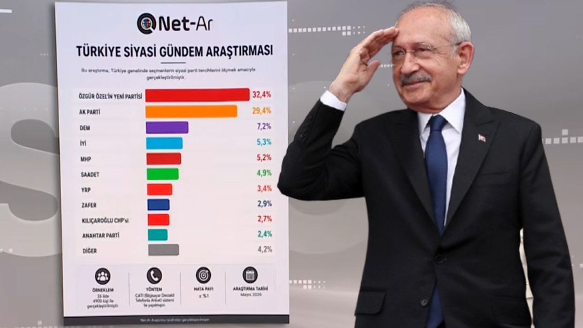 Kemal Kılıçdaroğlu'na bir darbe daha: Baraj altı kalıyor