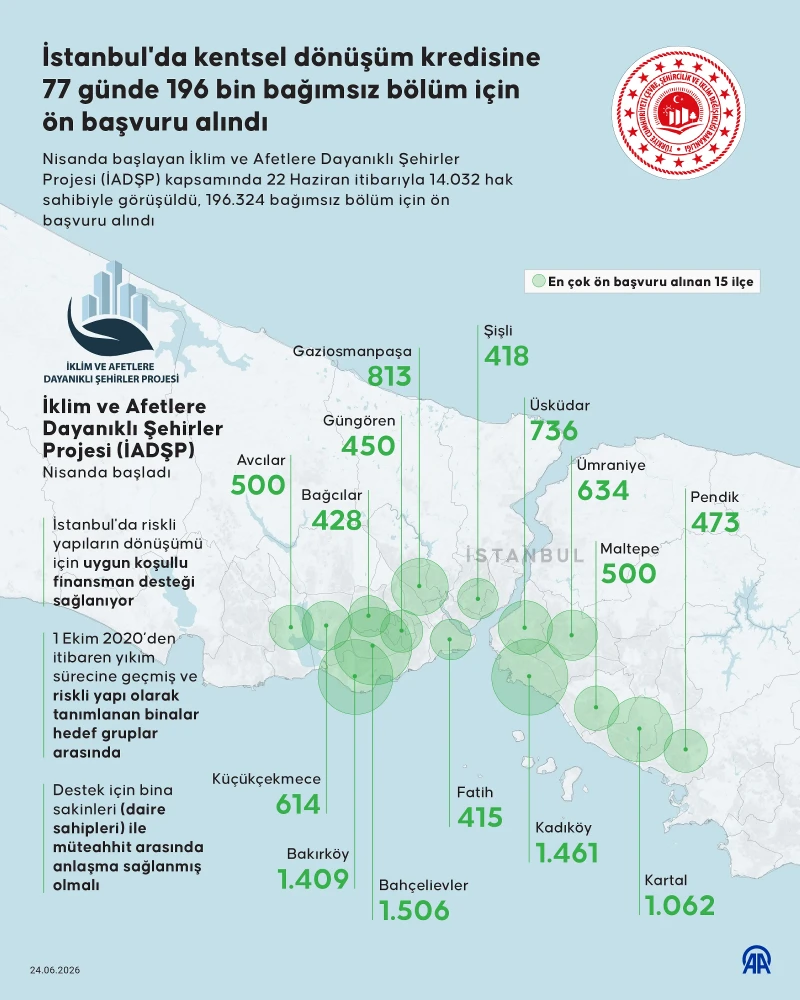 Kentsel dönüşüm kredisinde rekor: 196 bin bağımsız bölüm başvurusu
