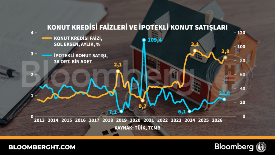 Konut Kredisi Faizlerindeki Düşüş İpotekli Satışları Canlandırdı