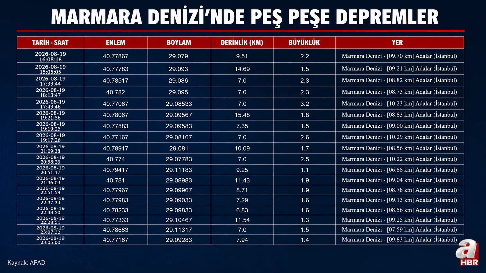 Marmara'da Mikro Depremler Sürüyor: Adalar Fayı Diri, İstanbul İçin Tehlike Büyük