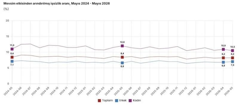 Mayıs ayı işsizlik oranı düşüşte: Genç işsizlikte dikkat çeken tablo