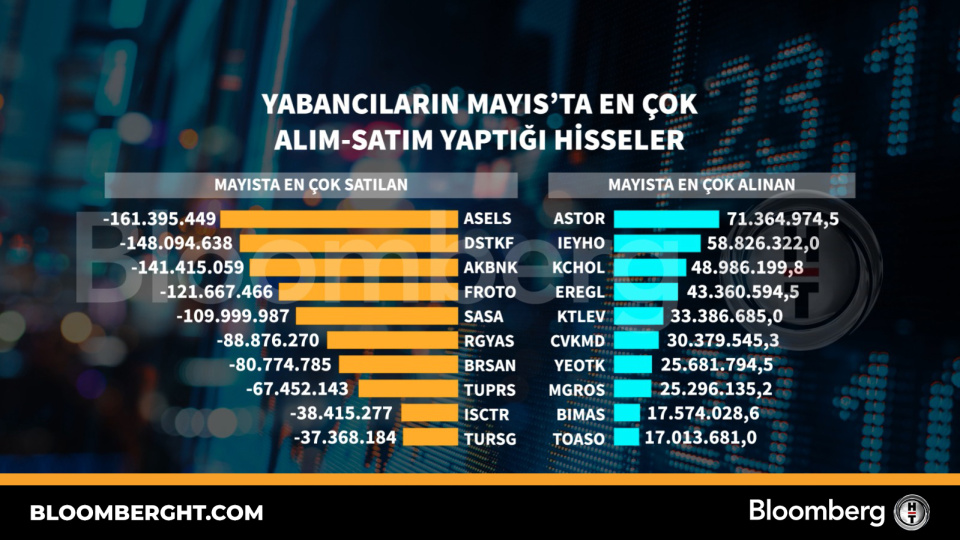 Mayıs ayında yabancı yatırımcıların en çok işlem yaptığı hisseler belli oldu