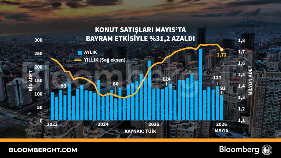 Mayıs'ta konut satışları bayram nedeniyle %31 azaldı