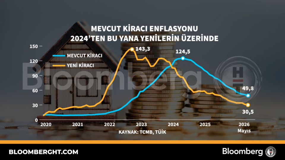 Mevcut Kiracı Enflasyonu 2024'ten Beri Yeni Kiracıları Geride Bıraktı