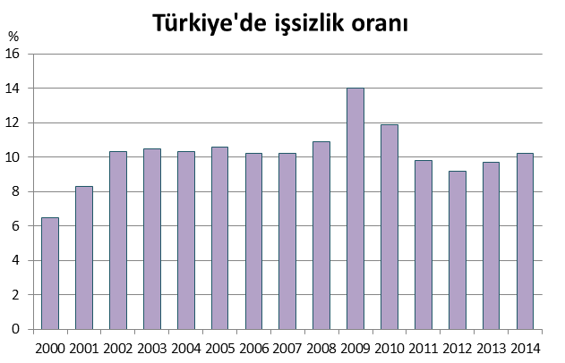 Mevsim Etkisinden Arındırılmış İşsizlik Verileri Açıklandı