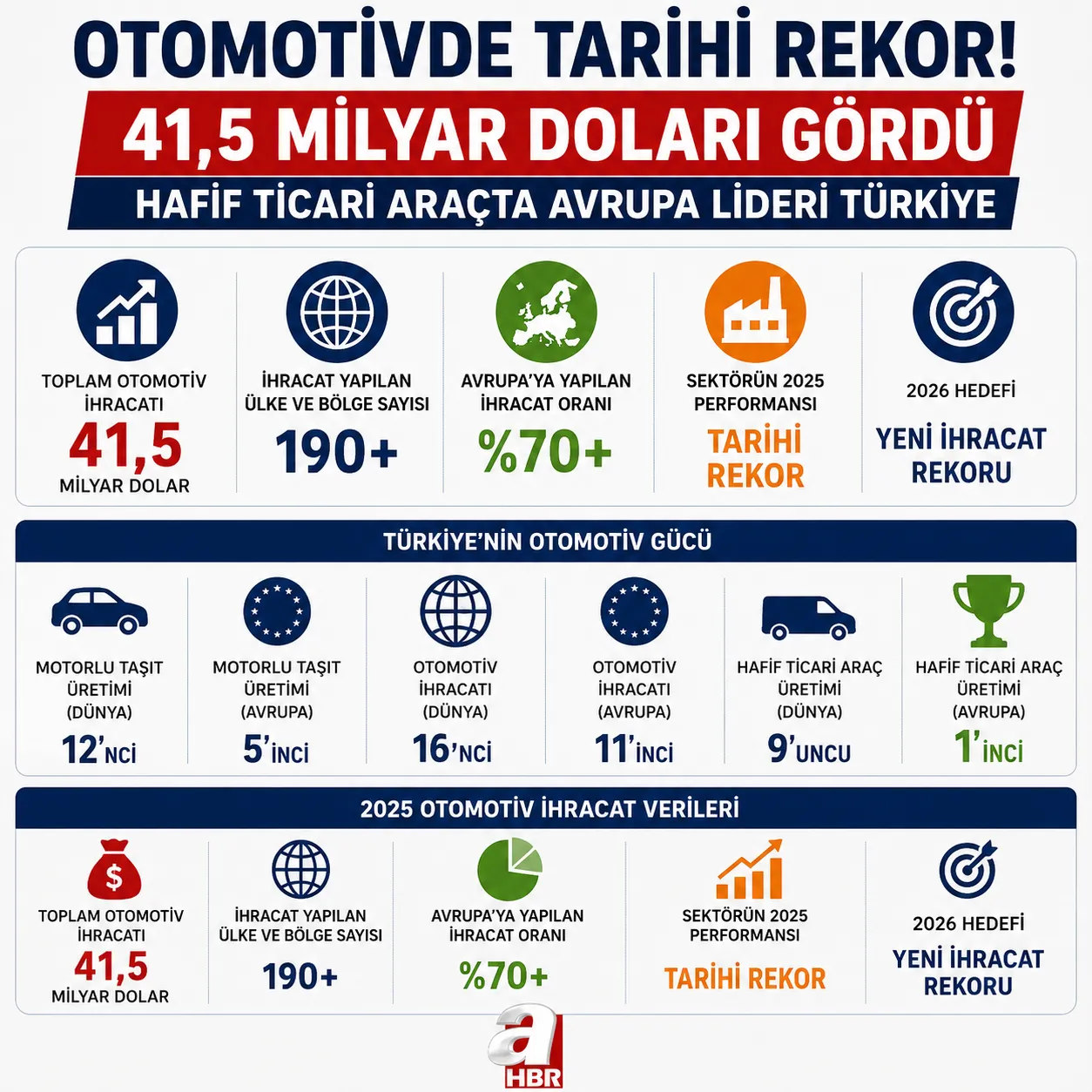 Otomotiv ihracatı 2025'te 41,5 milyar dolarla rekor kırdı
