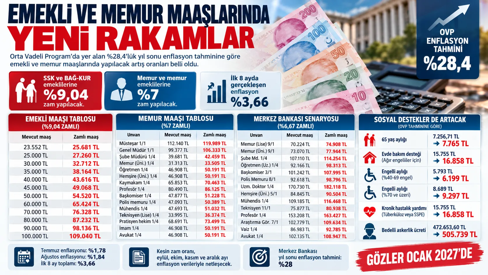 OVP Enflasyon Tahmini Ocak Zamlarını Belirliyor: SSK ve BAĞ-KUR'a %9,04, Memura %7