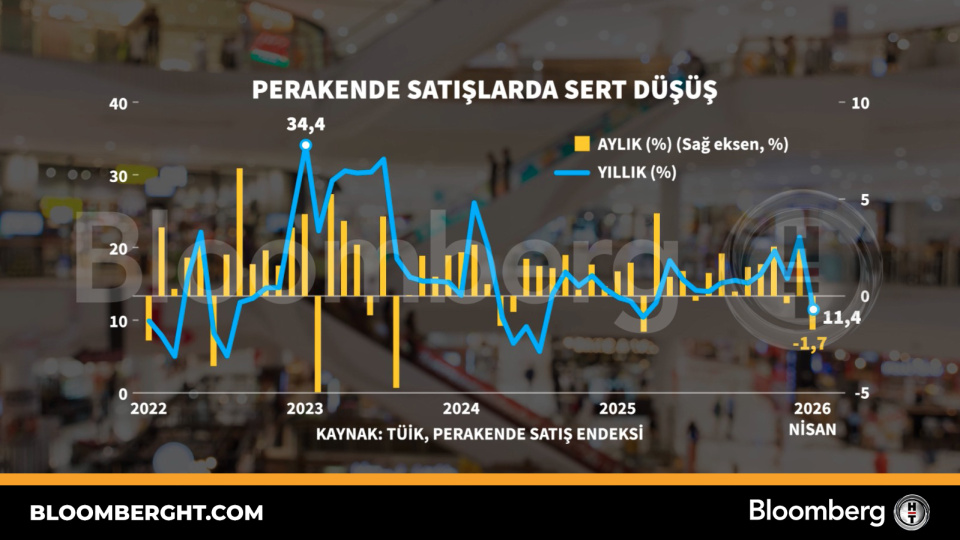 Türkiye'de perakende satışlar sert düştü: İşte sebepleri
