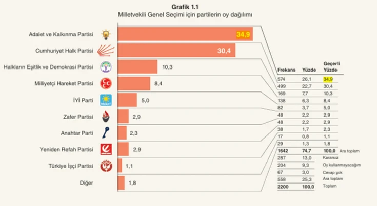 Seçim kararsızlığı AK Parti'yi öne çıkarıyor: 'Bekle-gör' dönemi