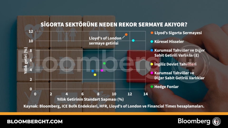 Sigorta sektörüne neden rekor sermaye akıyor