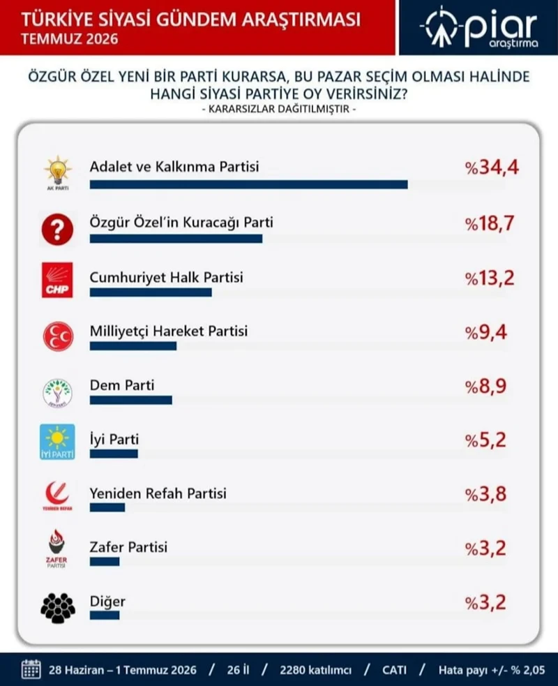 Son anket: AKP birinci, CHP'de oy bölünmesi dikkat çekiyor