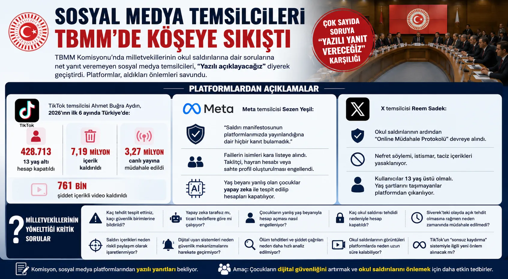TBMM Komisyonu'nda sosyal medya devlerine okul saldırıları sorusu