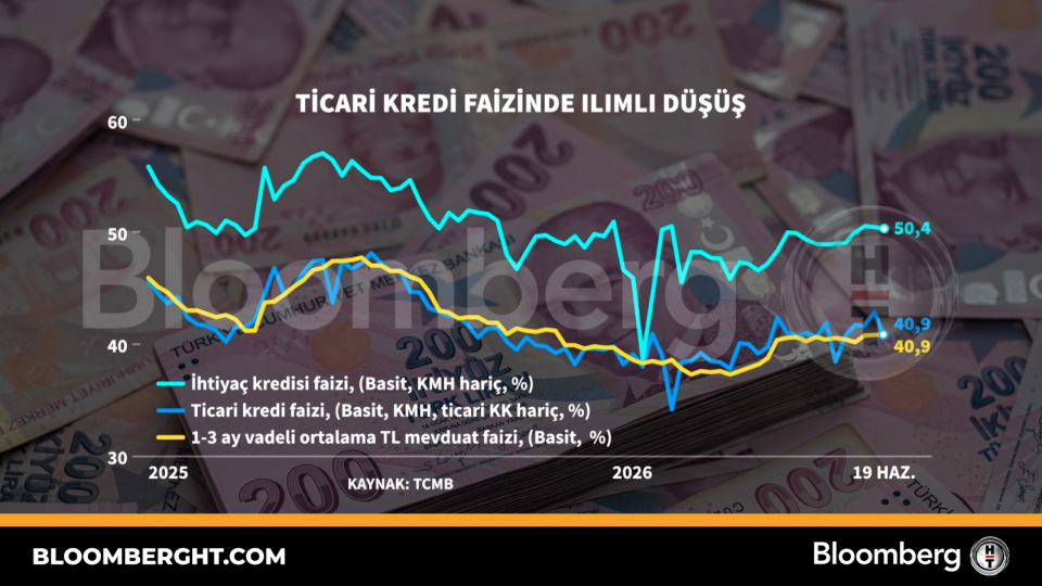 Ticari kredi faizinde ılımlı düşüş: Bankalar rekabeti artırdı