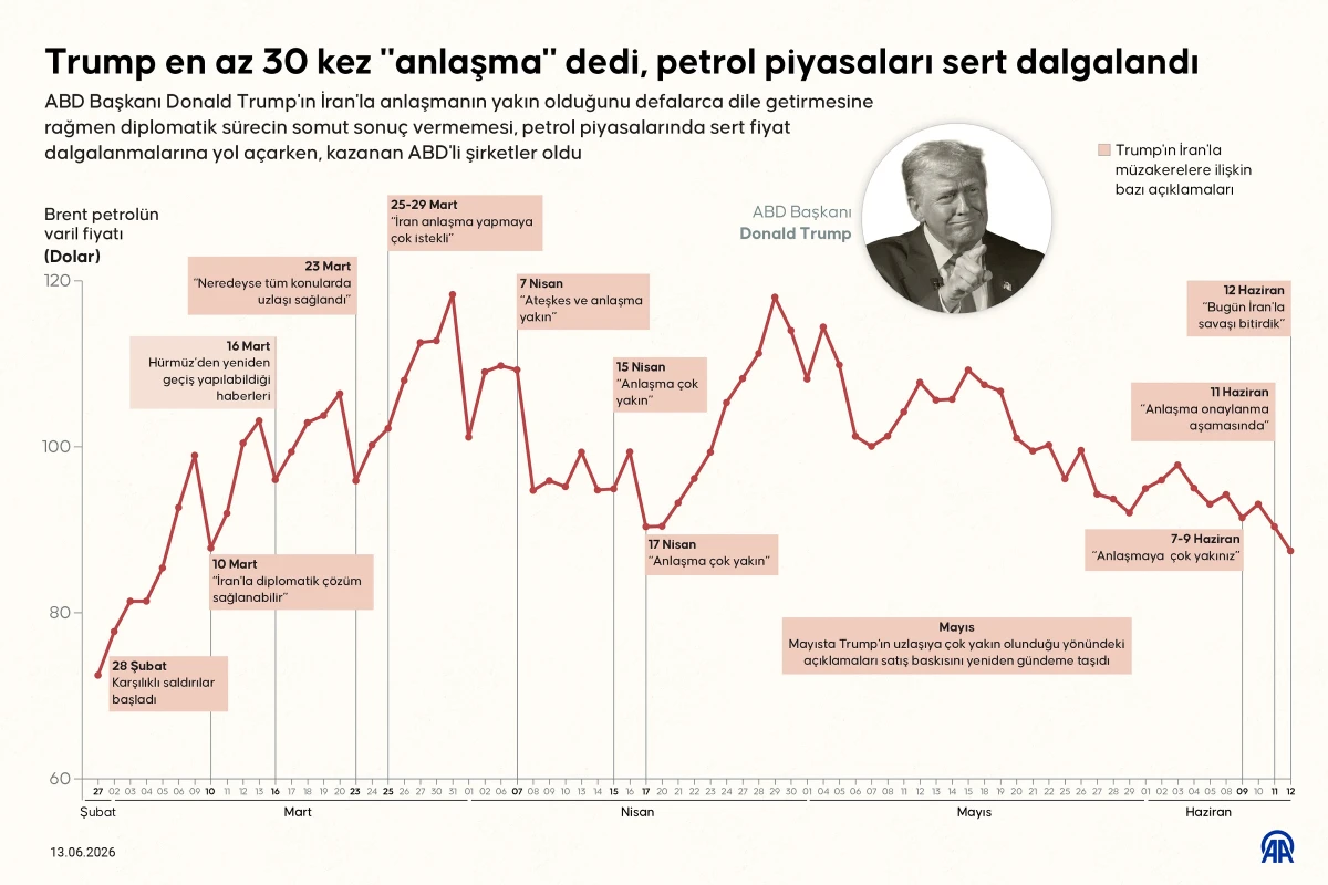 Trump'ın 'Anlaşma' Vurgusu Petrol Piyasalarında Deprem Yarattı