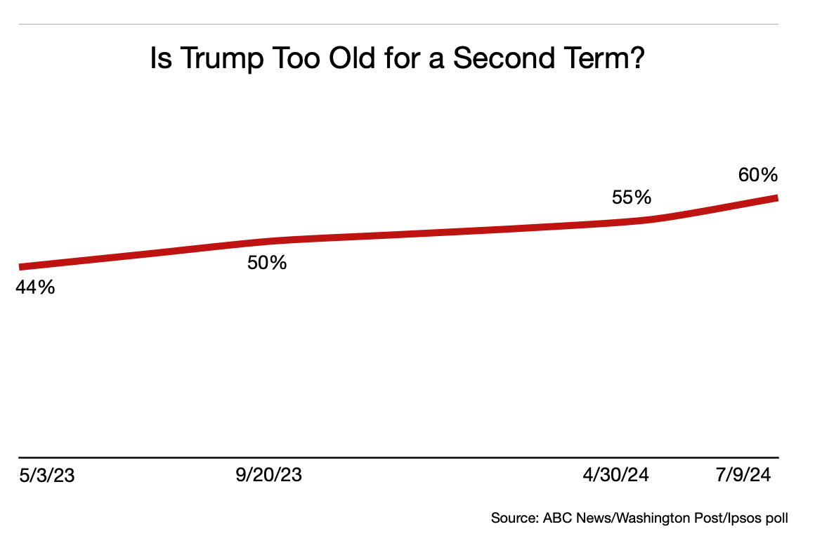 Trump'tan adaylara bilişsel test zorunluluğu çağrısı