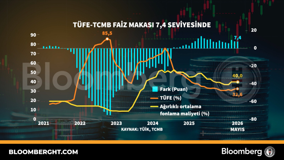 TÜFE-TCMB faiz makası 7,4 seviyesine daraldı