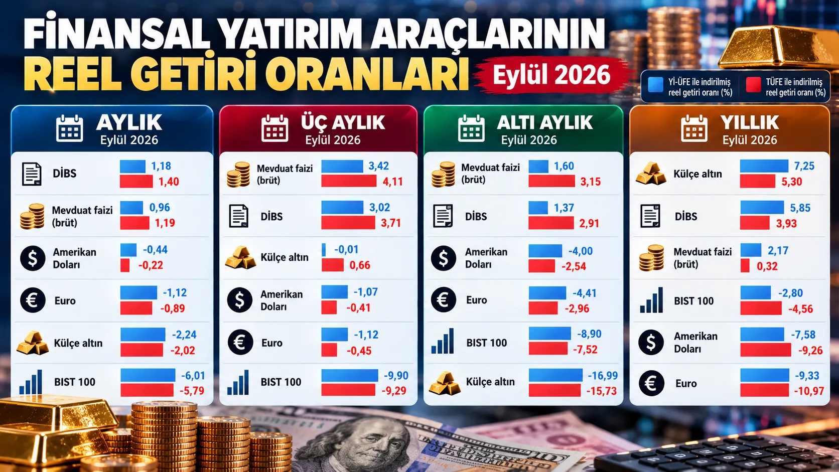 TÜİK Eylül 2026: Aylıkta DİBS, 3-6 Ayda Mevduat Öne Çıktı