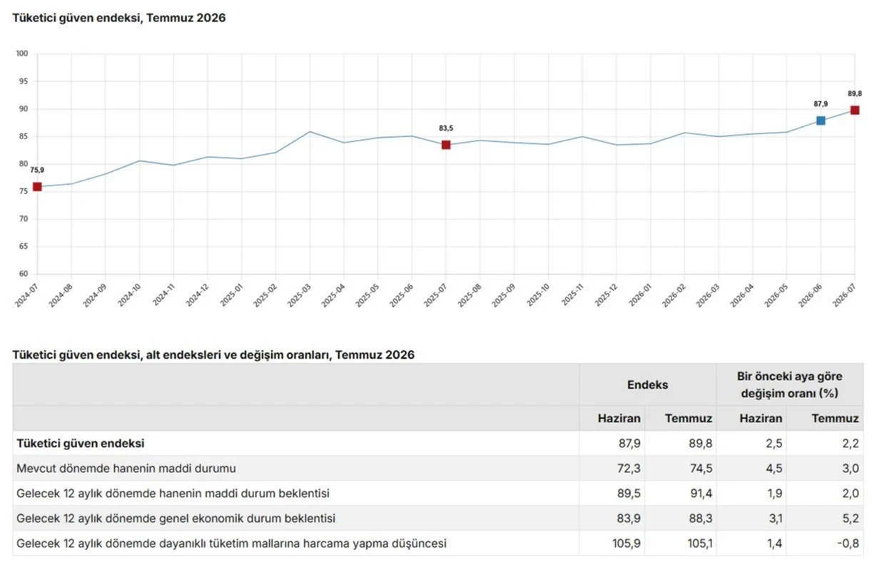 Tüketici Güven Endeksi Temmuz'da %2,2 Yükseldi