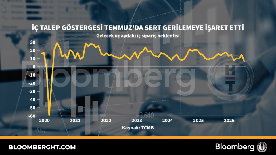 Türkiye'de İç Talep Göstergesi Temmuz'da Sert Geriledi