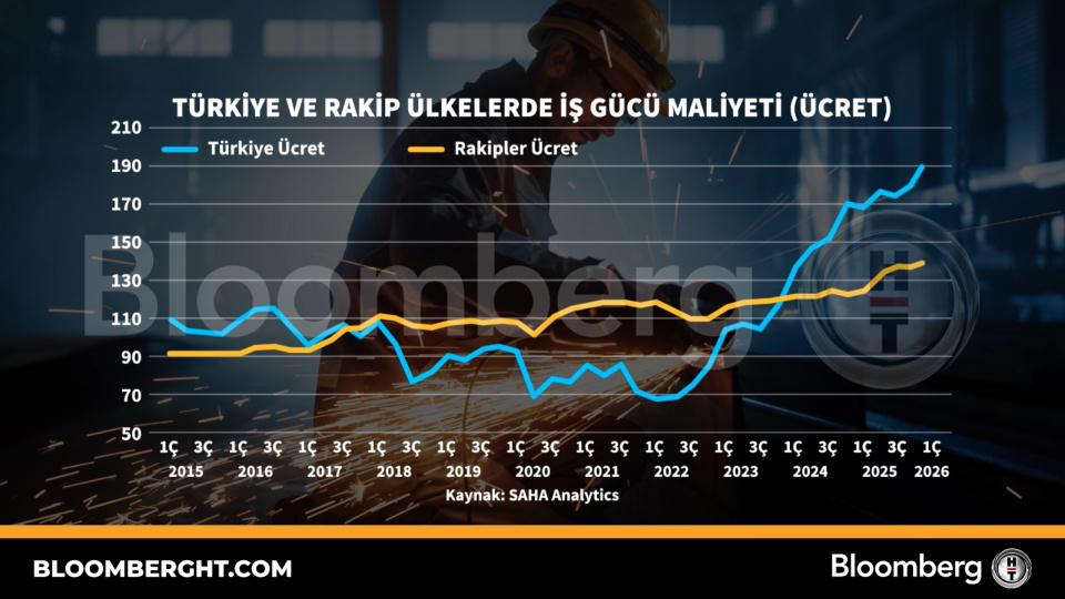 Türkiye'de iş gücü maliyeti rakip ülkelerle karşılaştırıldı