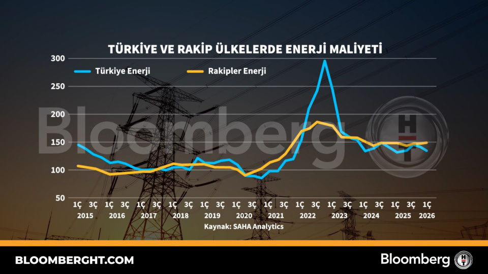 Türkiye'de Enerji Maliyeti Rakip Ülkelerle Karşılaştırmalı Analiz