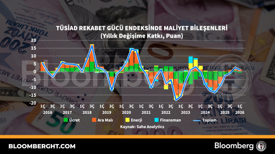 TÜSİAD Rekabet Gücü Endeksi: Maliyetler Rekabeti Tehdit Ediyor