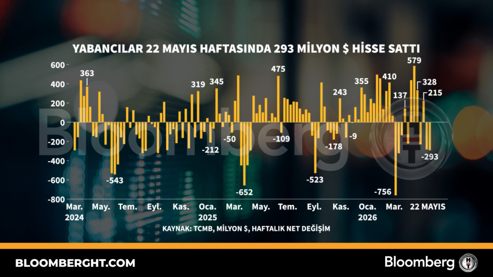Yabancı yatırımcılar 22 Mayıs haftasında 293 milyon dolarlık hisse sattı