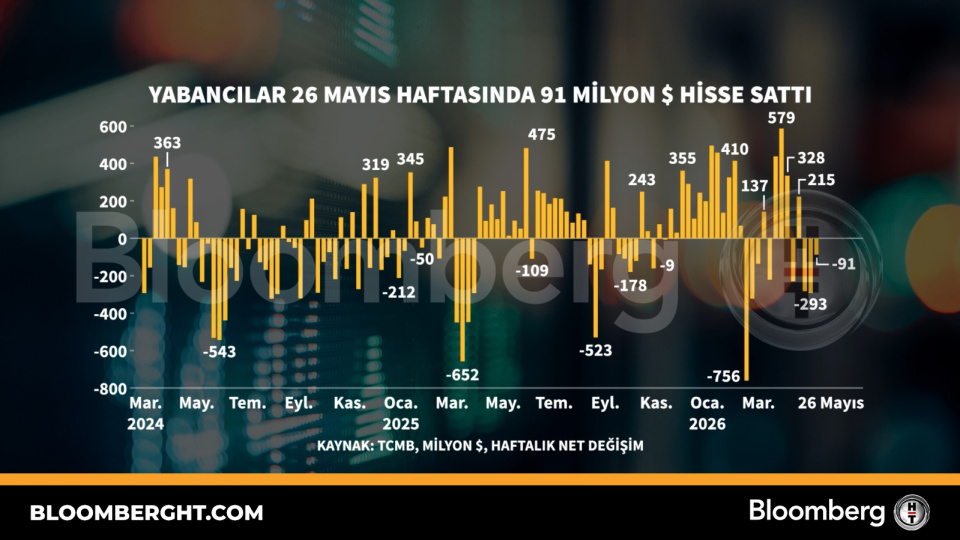 Yabancı yatırımcılar 26 Mayıs haftasında 91 milyon dolarlık hisse sattı