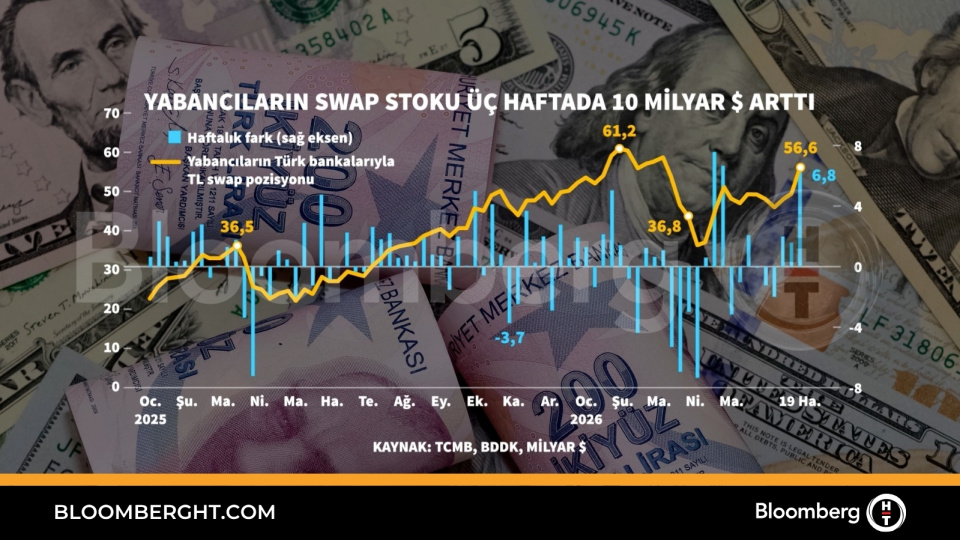 Yabancıların swap stoku üç haftada 10 milyar dolar arttı