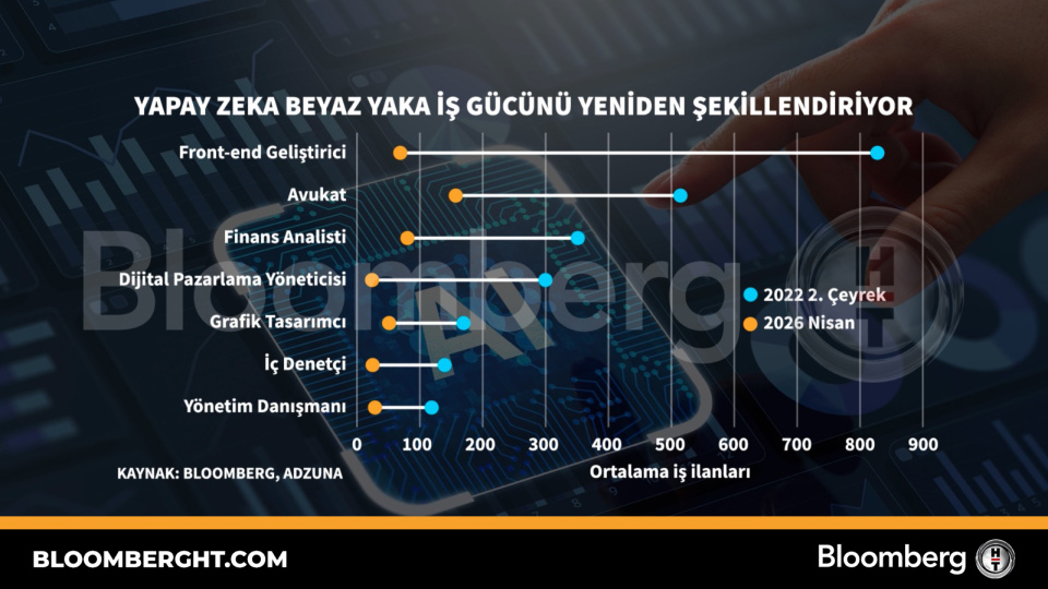 Yapay zeka beyaz yaka çalışanlarının rolünü dönüştürüyor