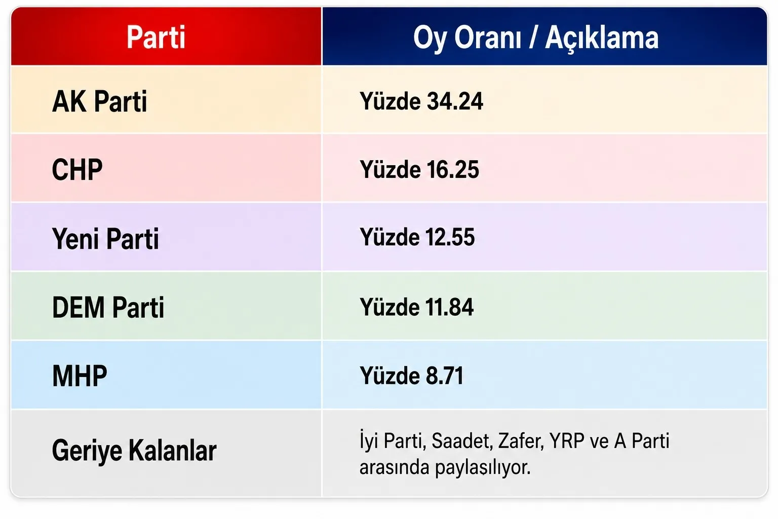 Yeni Parti'nin 'Seçimi Kazandık' Algısı Anketlerde Çöktü! AK Parti Zirvede