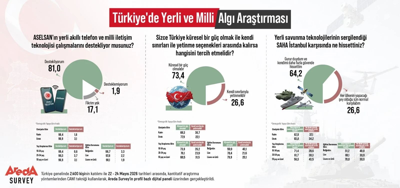 Yüzde 73,4 ile yerli teknolojiye güven tavan: Anket şaşırttı